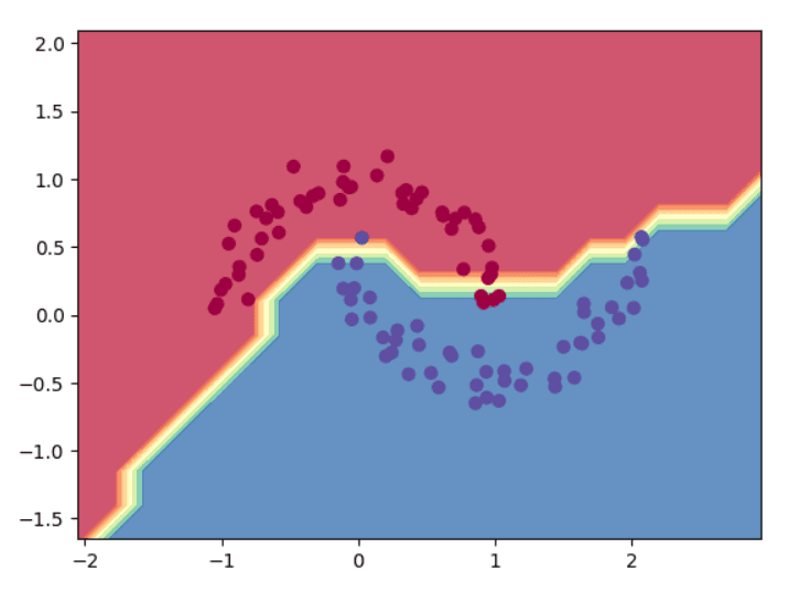 Neural Networks with Micrograd