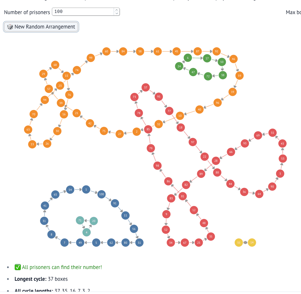 100 Prisoners Puzzle