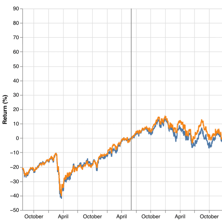 Country ETF vs FTSE All-World