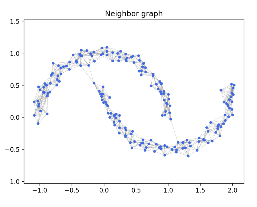 Spectral Clustering
