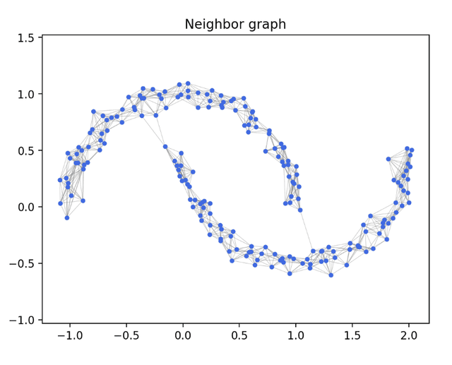 Spectral Clustering