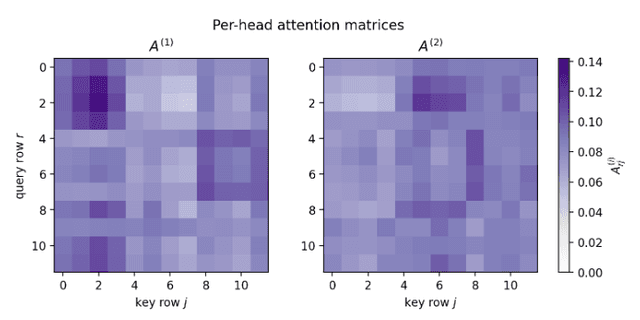 Multi-Head Attention