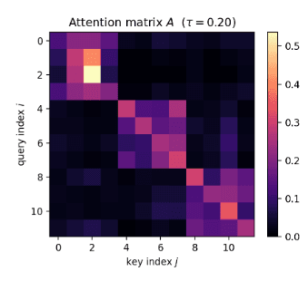 Self-Attention