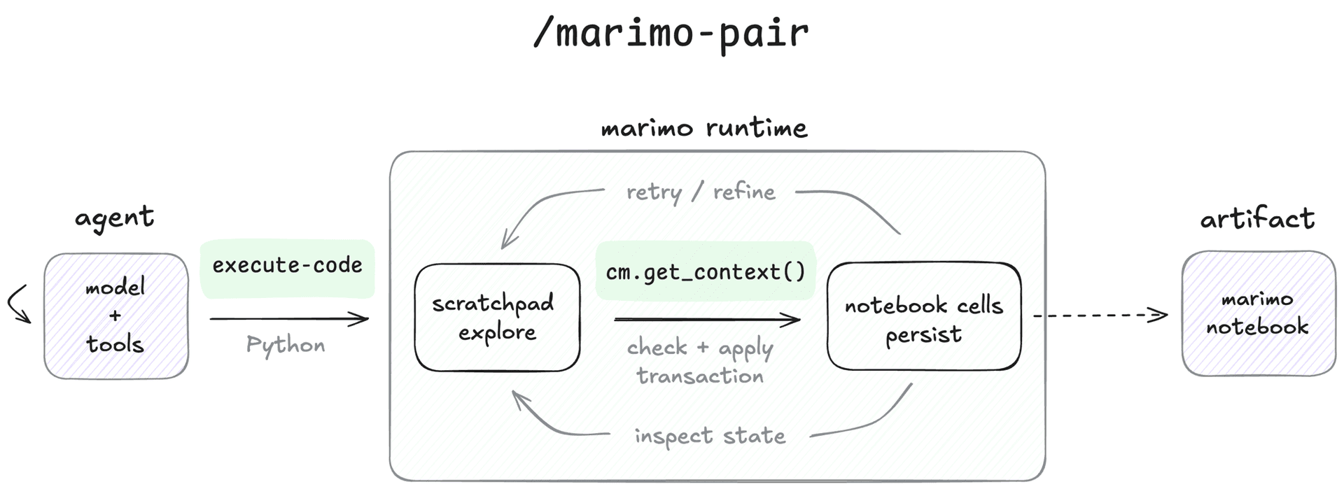 Implementing marimo pair: letting agents use notebooks as a tool