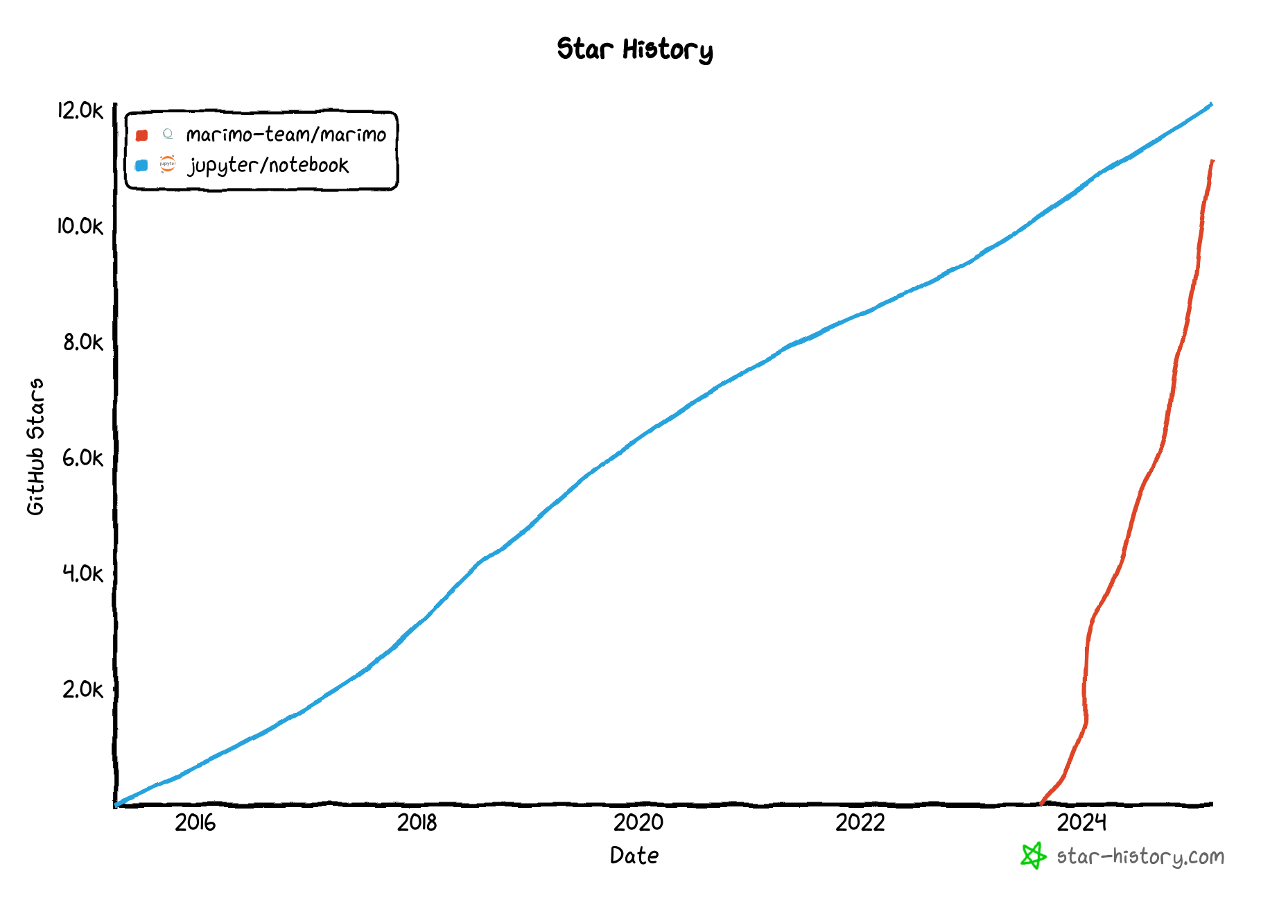 GitHub stars