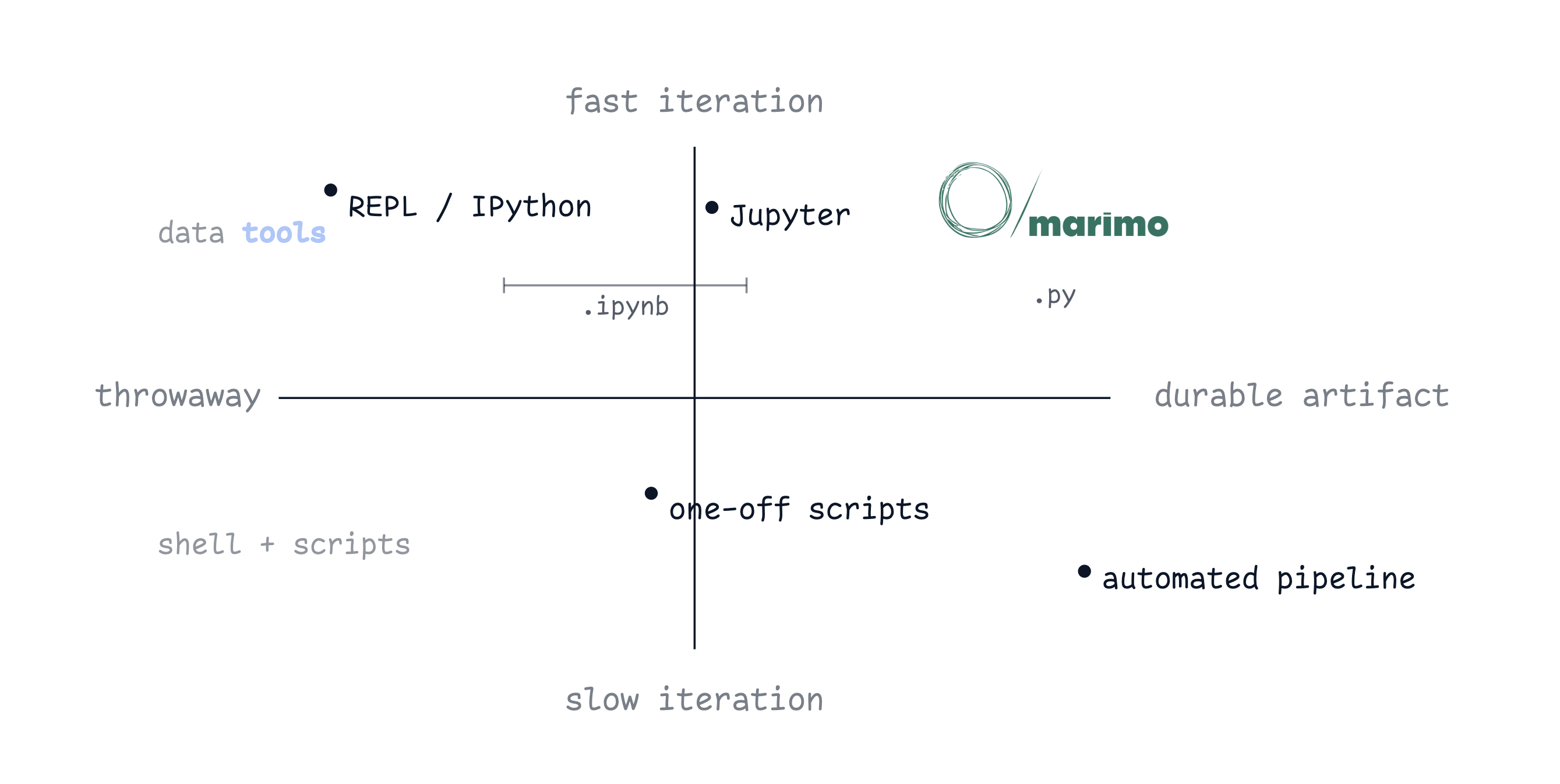 A diagram with two axes. The horizontal axis runs from throwaway on the left to durable artifact on the right; the vertical axis runs from slow iteration at the bottom to fast iteration at the top. One-off scripts and automated pipelines sit in the slow-iteration region. REPL and IPython, Jupyter, and marimo sit in the fast-iteration region, with marimo furthest toward a durable artifact.