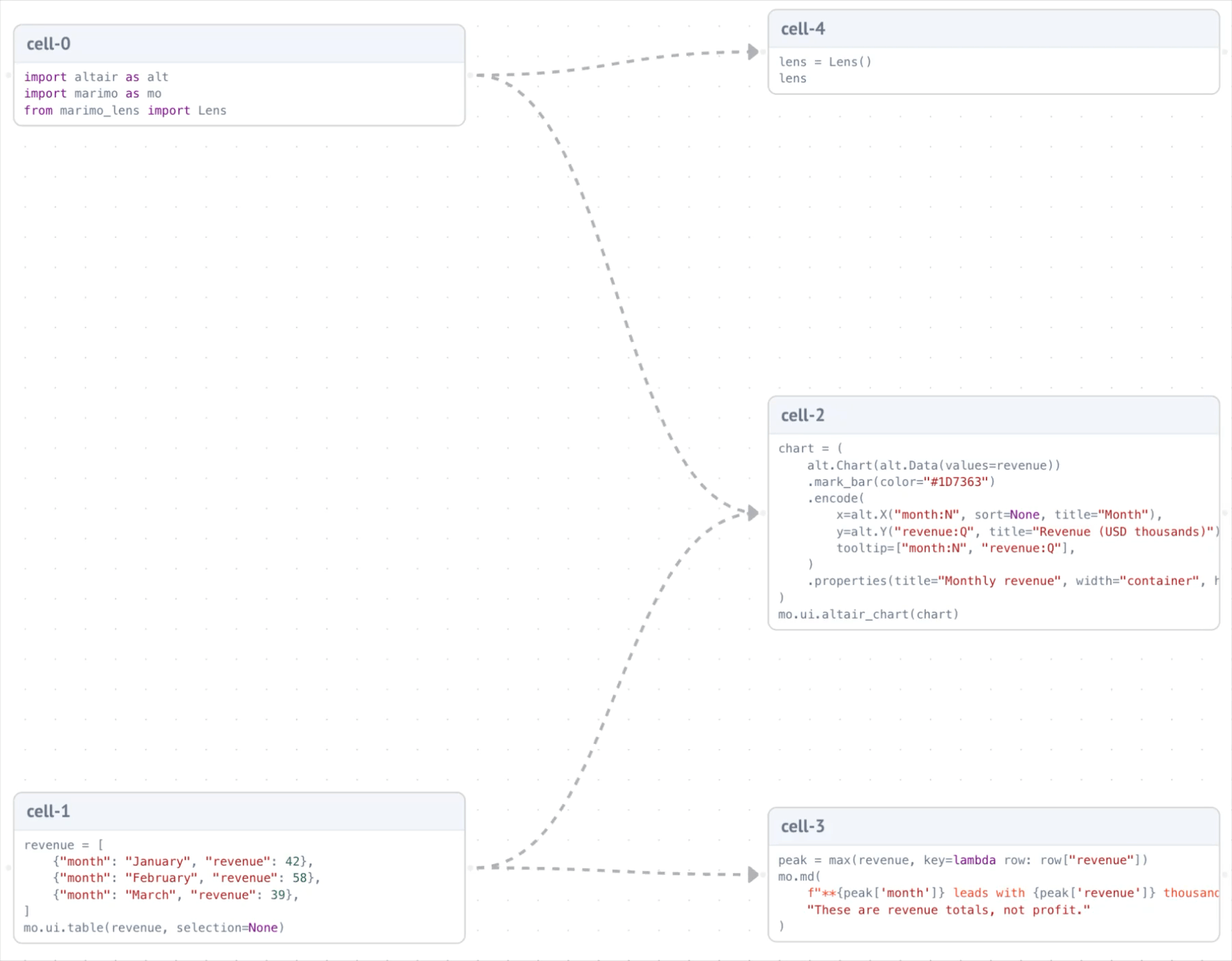 marimo's dataflow graph for the notebook: the imports cell and the revenue cell both feed the chart cell
