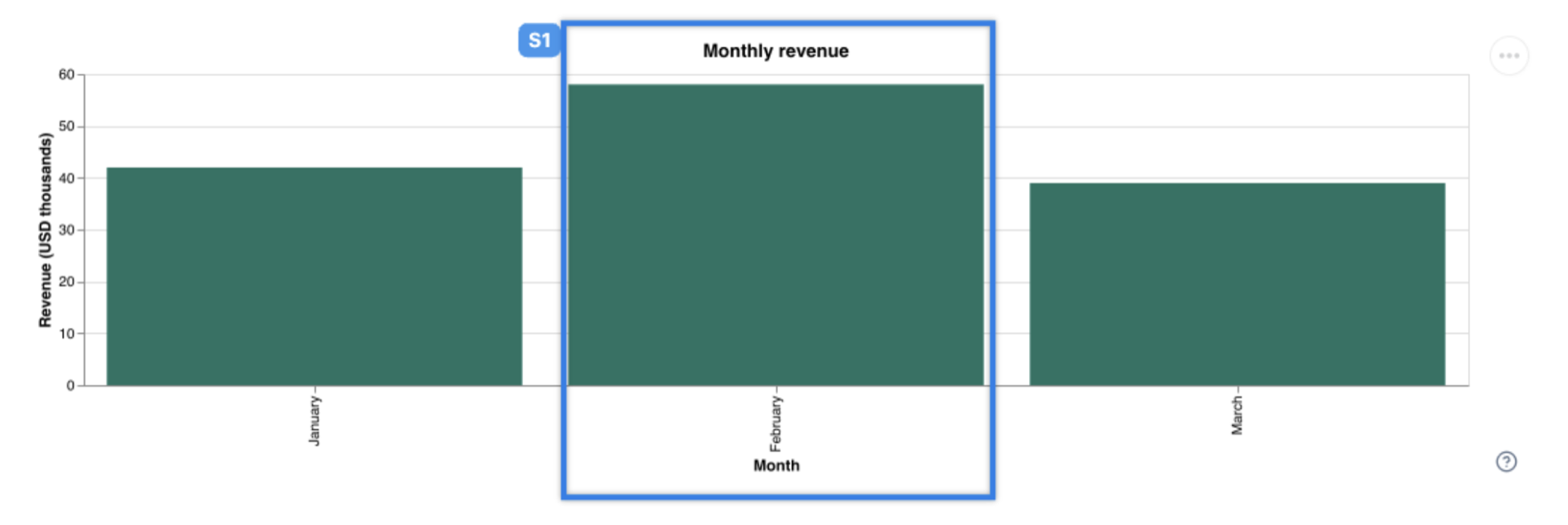 The captured selection image: the chart with a blue S1 box around the February bar
