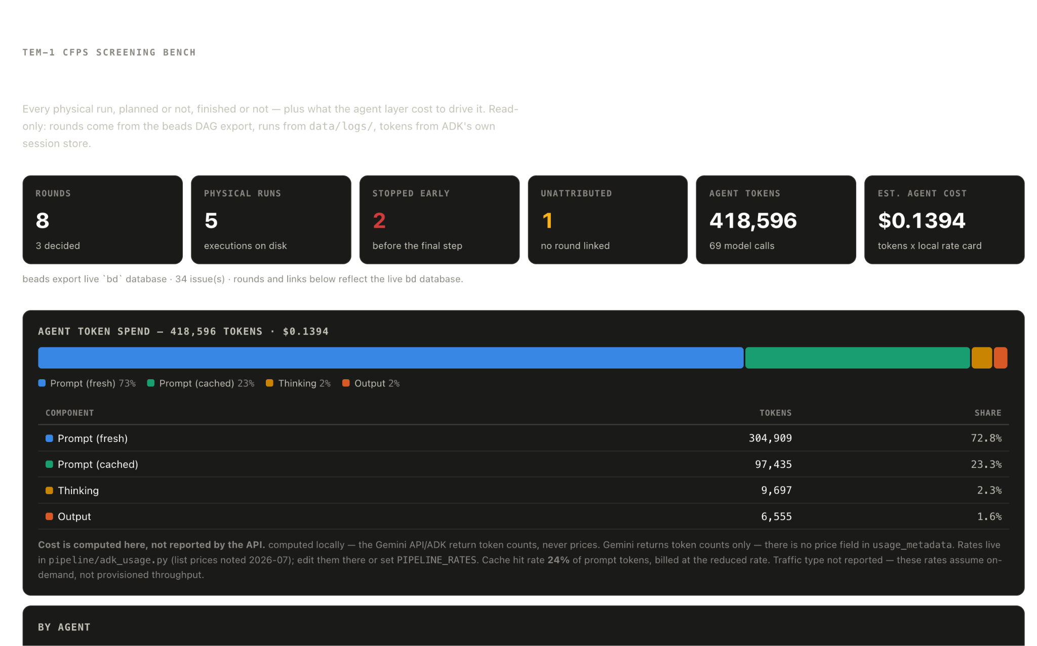 The MIKMAK dashboard showing rounds, physical runs, and agent token spend