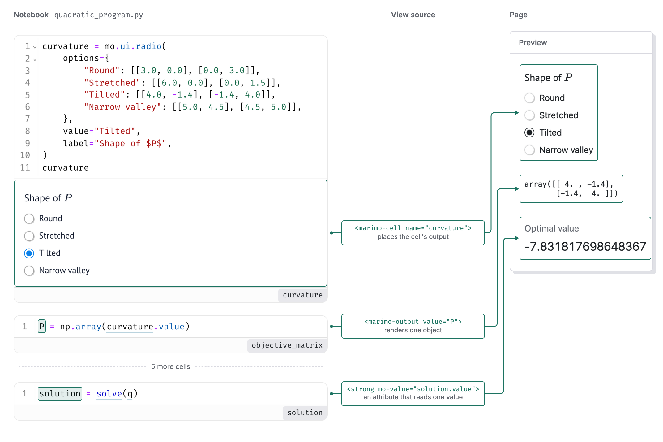 Three cells of quadratic_program.py in the marimo editor, each linked to what a view shows. The curvature cell's output, the Shape of P radio group, is placed on the page by marimo-cell name curvature. The name P in the objective_matrix cell is rendered by marimo-output value P as the matrix array of 4, minus 1.4, minus 1.4, 4, which the notebook itself never displays. The name solution is read by an mo-value attribute on a strong element, and the page shows the optimal value, minus 7.831817698648367.