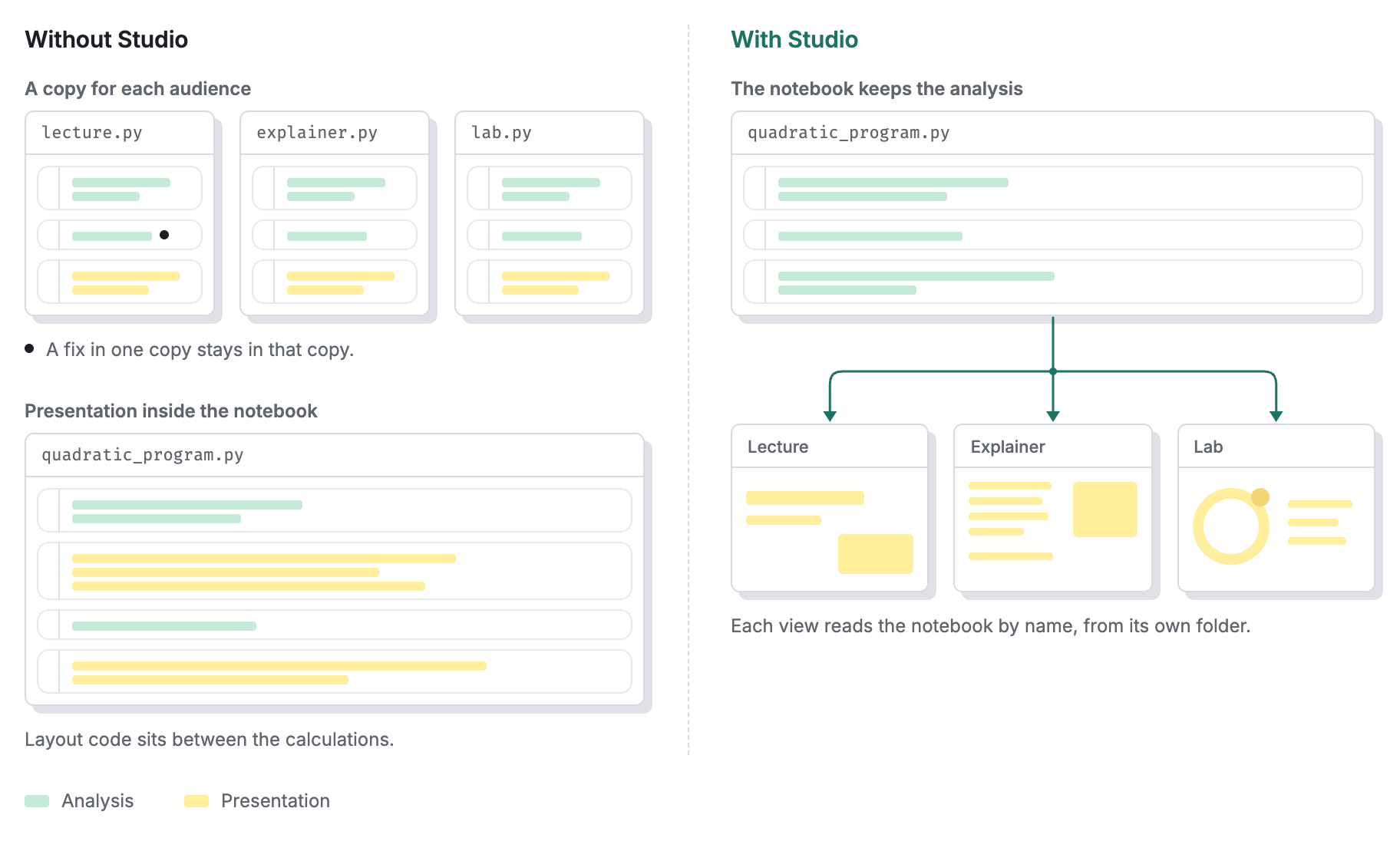Without Studio, each audience gets its own copy of the notebook, lecture.py, explainer.py, and lab.py, and a fix in one copy stays there, or presentation code sits between the calculations in one notebook. With Studio, quadratic_program.py keeps only analysis cells, and the Lecture, Explainer, and Lab pages each read it by name.